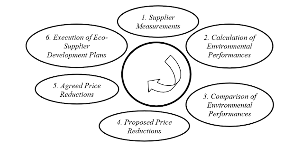 Continual improvement framework