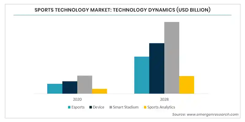 Sports Technology Market: Technology Dynamics (USD Billion)