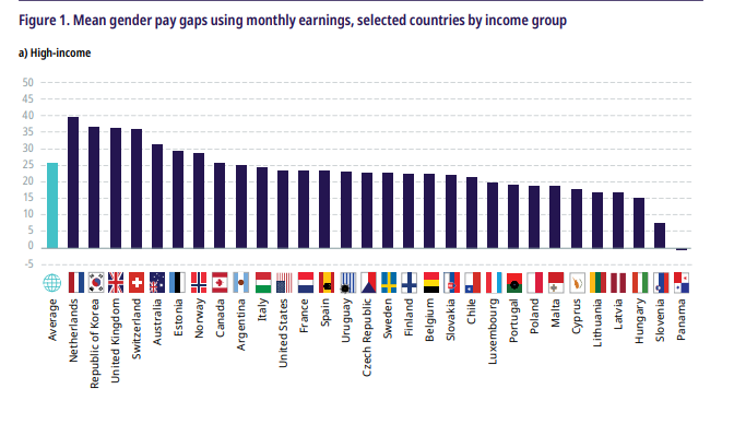 Mean gender pay gaps on monthly earnings of selected countries in high-income groups 
