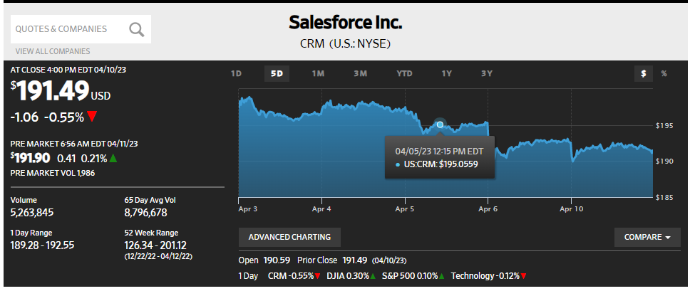 Stock value performance