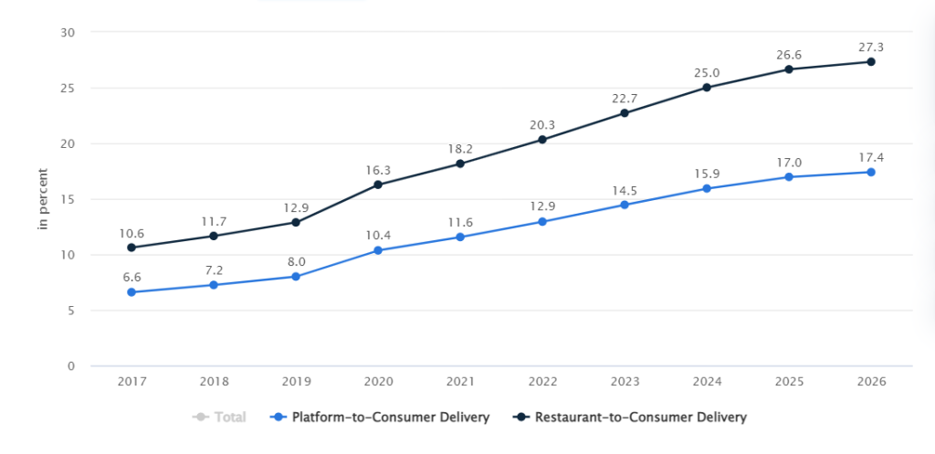 Market trends of platform-to-consumer and restaurant-to-consumer delivery in Australia