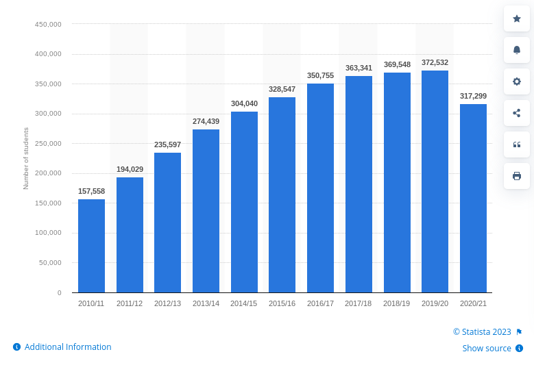 Number of college and university students from China in the United States from the academic year 2010/11 to 2020/21- Statista