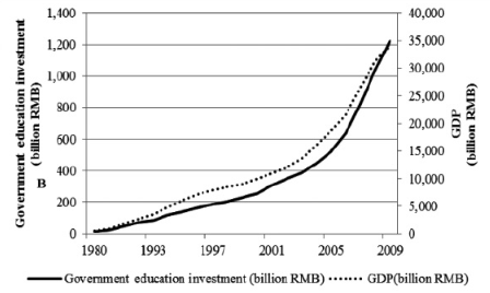 Chinese Government Spending on Education from 1980 to 2009