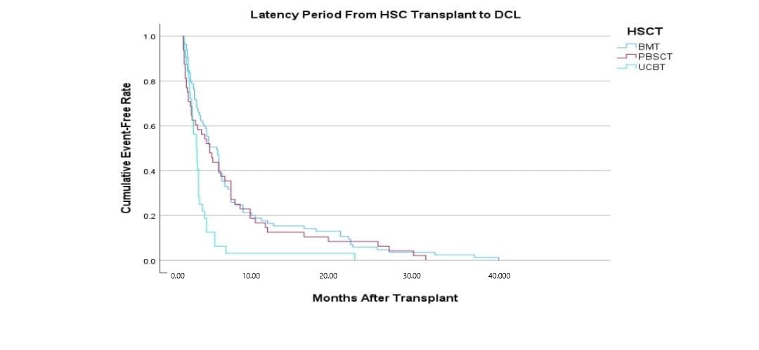 The latency time taken between HSCT to development or DCL.UCB shows a bigger risk for the development of DCL