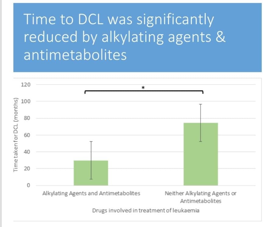 The time taken for DCL to be diagnosed reduced among patients who have been on chemotherapeutic drugs of class