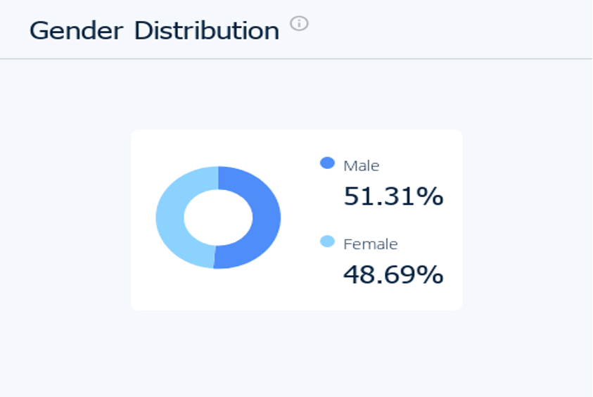 Figure 4: Gender distribution. Source: Similarweb analysis 2023.