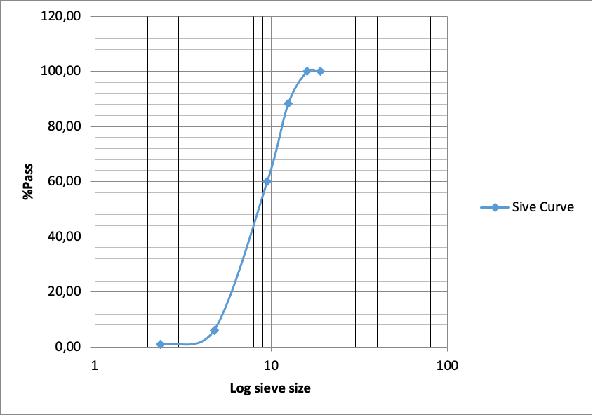Figure 1: Gradation Curve for Coarse Aggregate