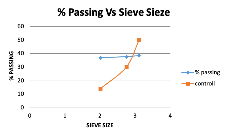 Figure 3 Graph of % passing vs sieve size raised to power 0.45