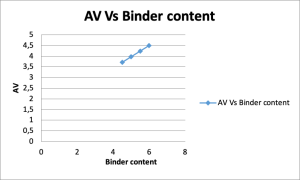 Figure 4 Air Voids (%) vs Binder Content: