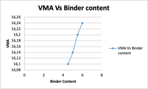 Figure 5 VMA vs Binder Content