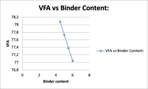 Fifure 6 VFA vs Binder Content: