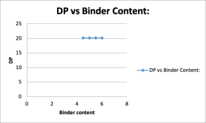 Figure 7 DP vs Binder Content