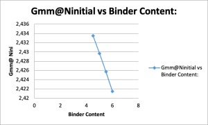 Figure 8 Gmm at nini vs Binder Content: