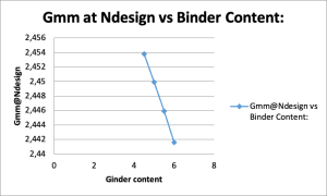 Figure 9 Gmm@Ndesign vs Binder Content