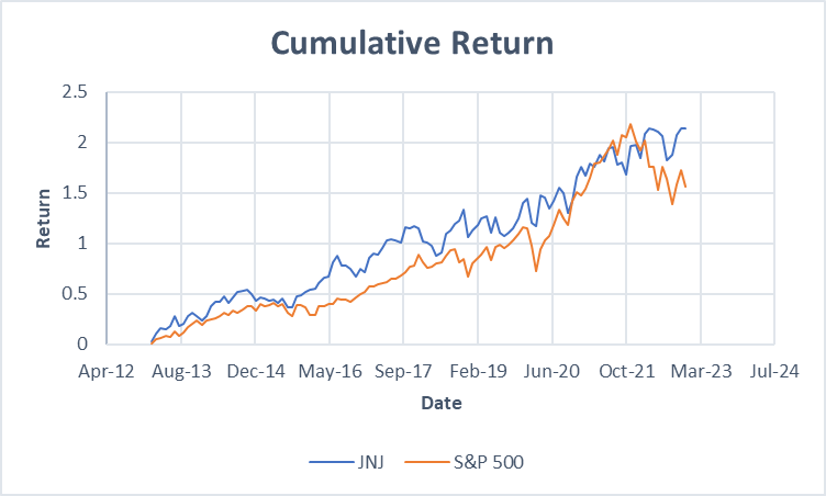 Figure 1: Cumulative Return JNJ & S&P 500 Source: Author