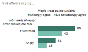 Figure 1: Feeling of frustration and anger by police due to negative media presentation Source: (Gramlich & Parker, 2017).