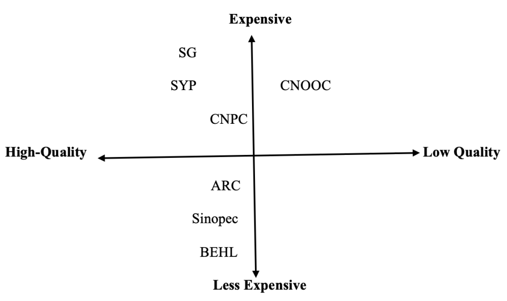 Figure 1: ARC’s positioning map in the Chinese market
