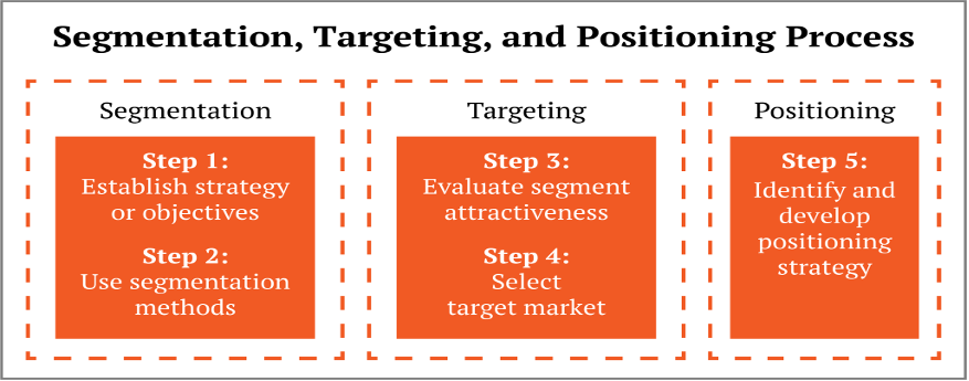 Fig 1. A diagram showing the steps to find the right customers using the STP strategy
