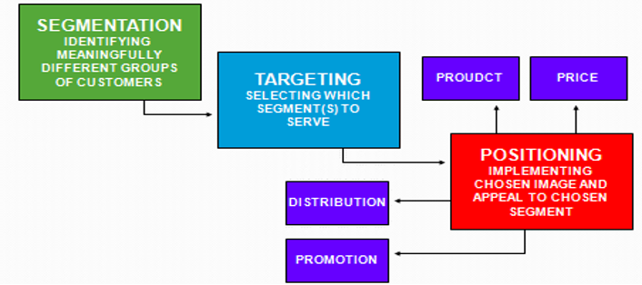 Fig 3. Marketing journal using the STP