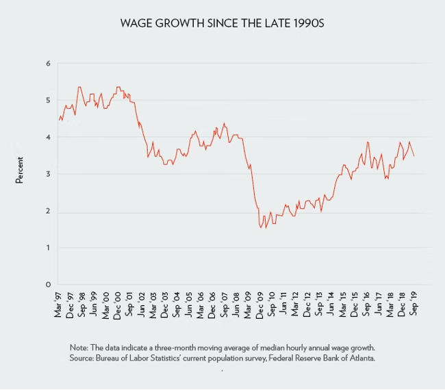 Fig. 1: Wage growth of the USA since the late 1990s (Jessica et al., 2019)