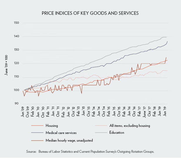 Fig. 2: Established price indices of critical goods and services in the USA over the years (Jessica et al., 2019)