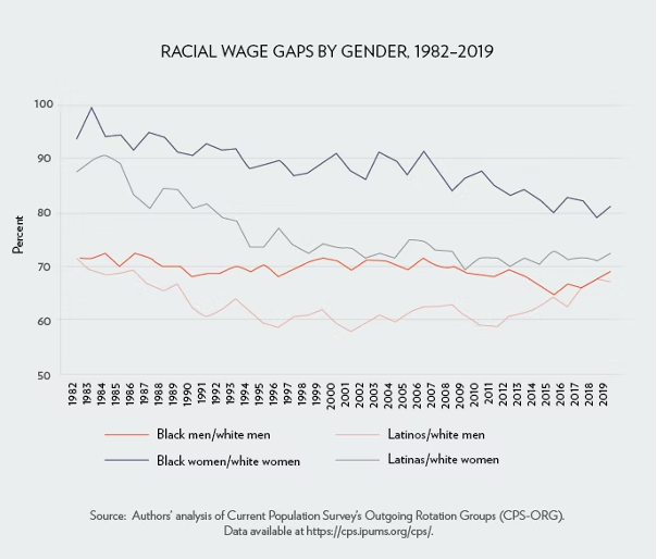 Fig. 3: Wage gap differences among different races in the USA over the years (Retrieved from https://wid.world/data/)