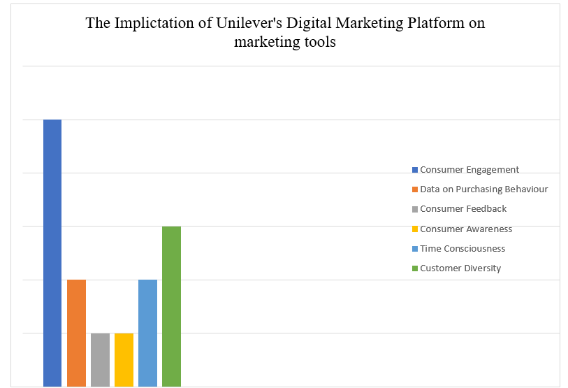 Unilever’s Digital Marketing tools