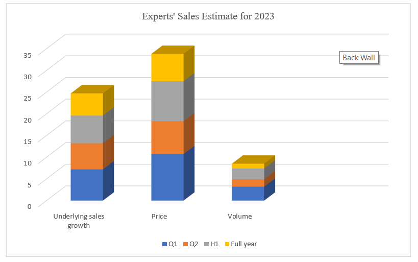 Analyses of experts' sales estimates for the various quarters of the year 2023