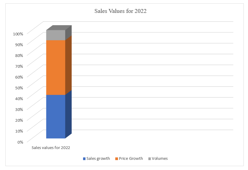 Unilever’s Sale Values for the year 2022