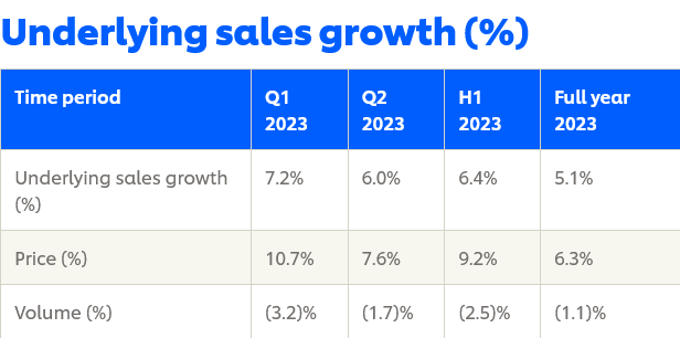 Data on the expert’s sales growth estimate for the year 2023
