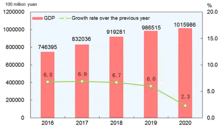 GDP growth rate contributed by SMEs