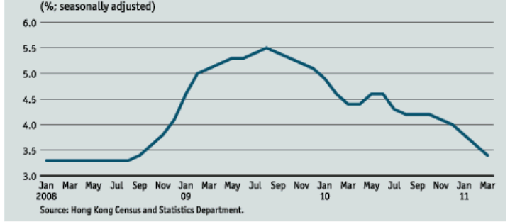 Monthly unemployment Rate in Hong Kong