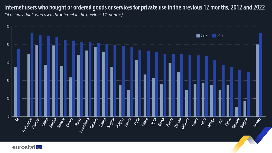 Internet users who bought or ordered goods or services for private use in the previous 12 months, 2012 and 2022