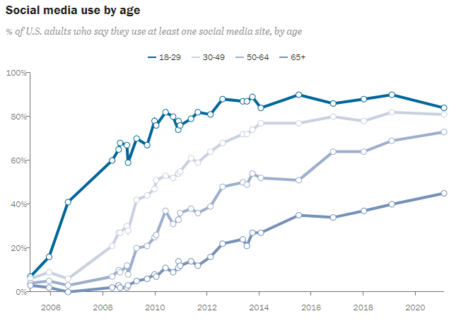 Social media use by age