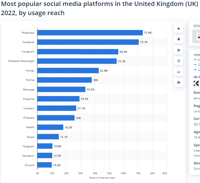 Most popular social media platforms in the United Kingdom (UK) 2022? by usage reach