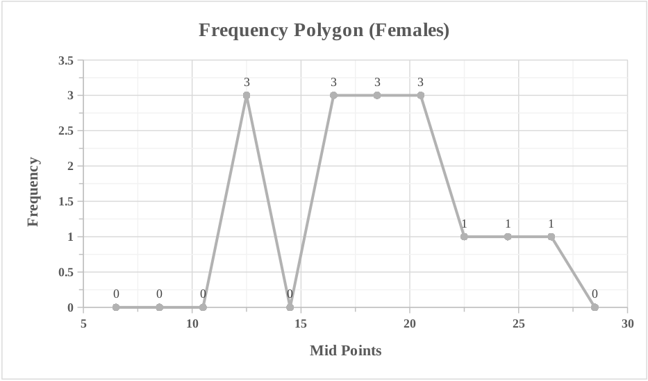 Frequency Polygon (Females)