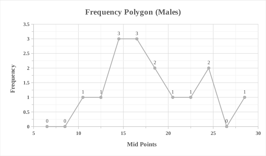 Frequency Polygon (Males)