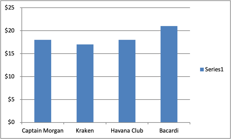 Price of standard rum in the US for Captain Morgan, Kraken, Havana Club, and Bacardi
