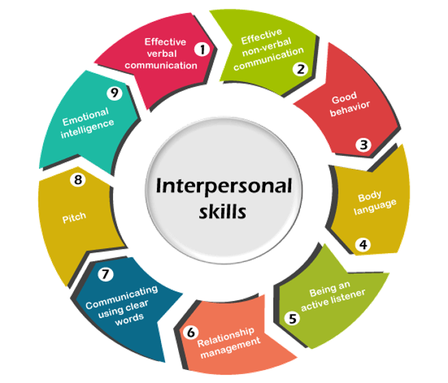 Figure 2: Interpersonal skills (Source: Vériter et al. 2021)