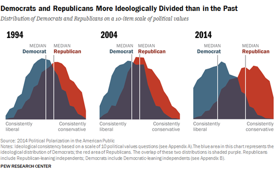 Figure 2: Political polarization in the American public (Source: Vériter et al. 2021)