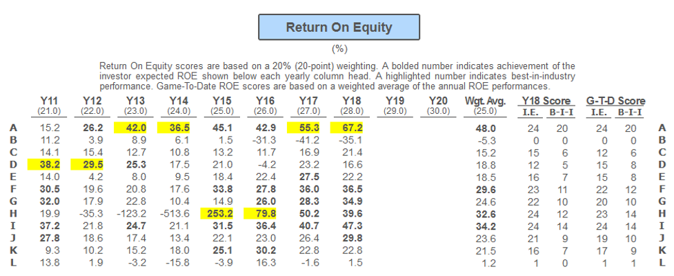 Return on Equity