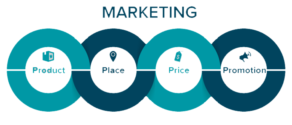 The Components of 4p Marketing Mix Theory 