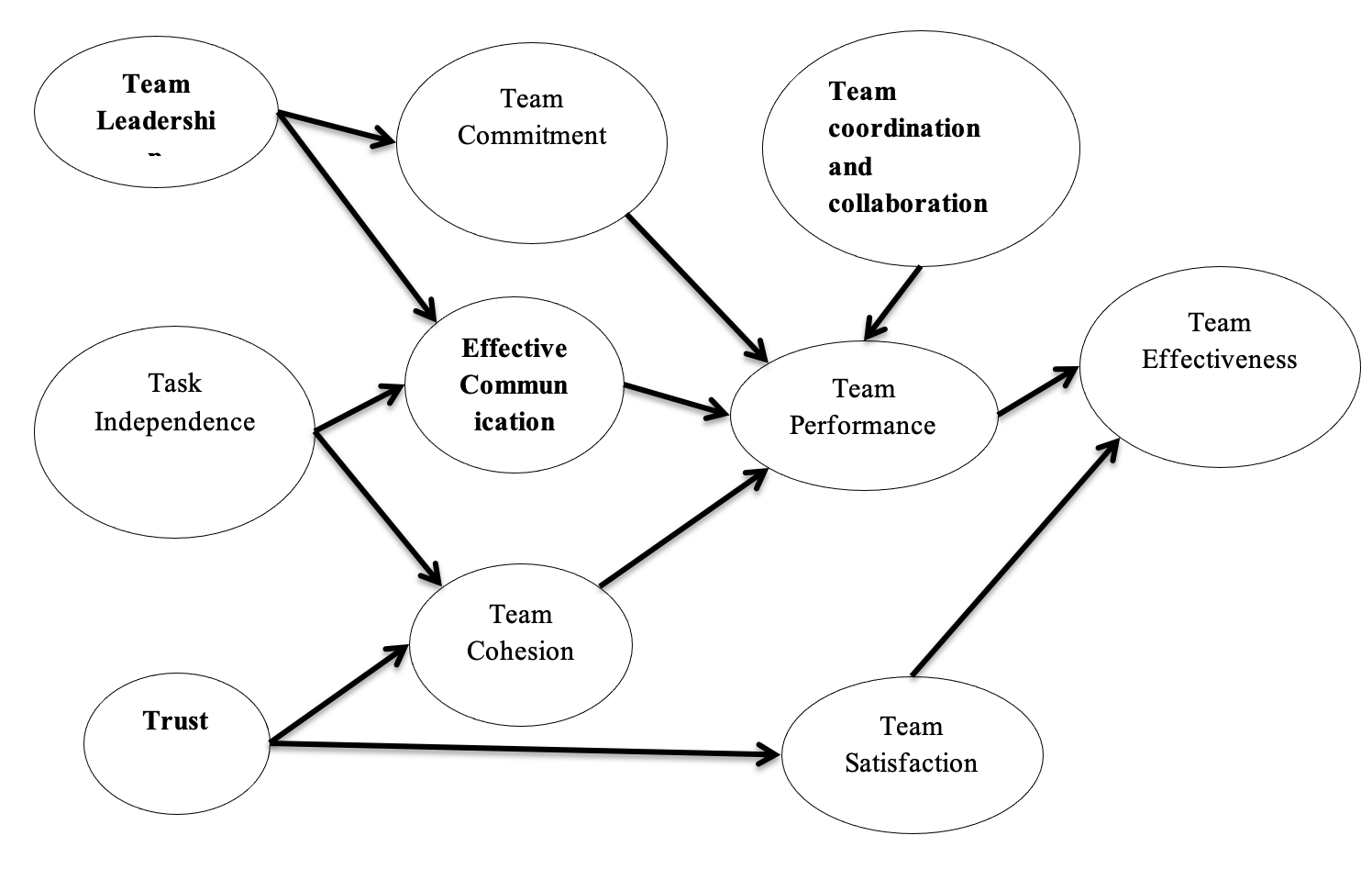 Figure 1: Conceptual Model of Communication