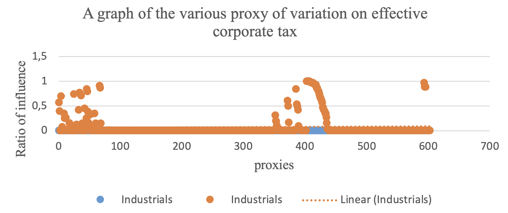 A graph of the various proxy of variation on effective corporate tax 