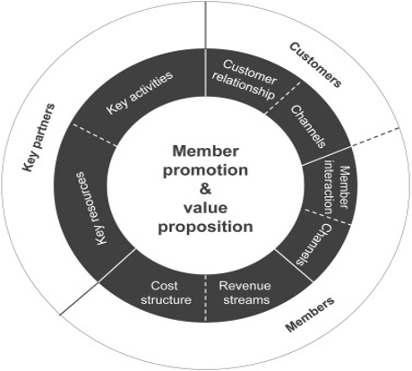 Cooperative Business Model (Dilger et al., 2017)