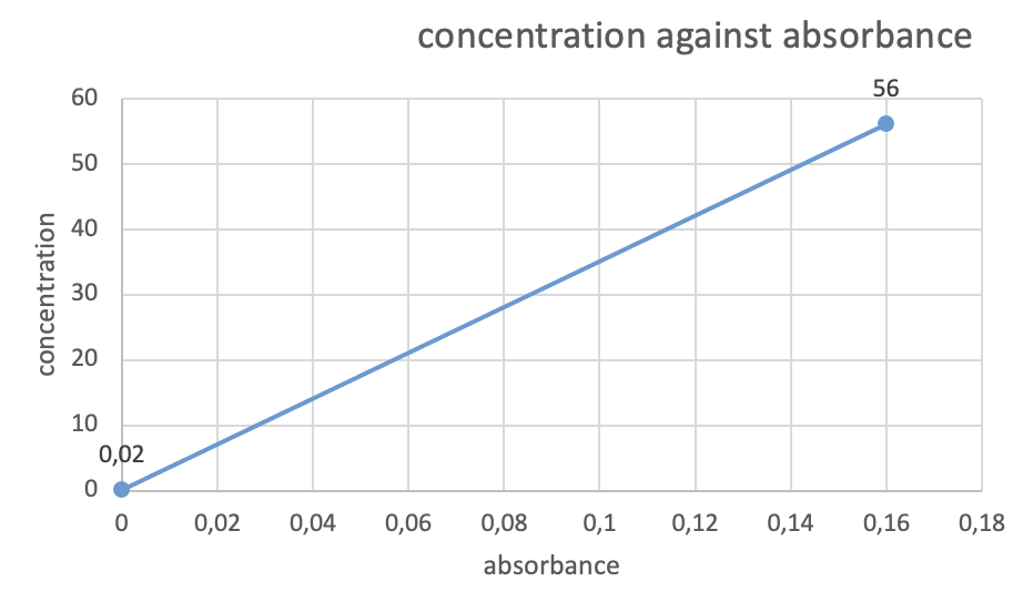 Absorbance Calibration curve