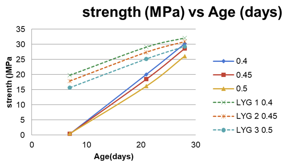 Compressive Strength vs. Age for all Groups