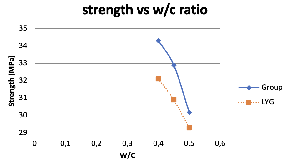 Average strength vs. w/c ratio for the average 28 day