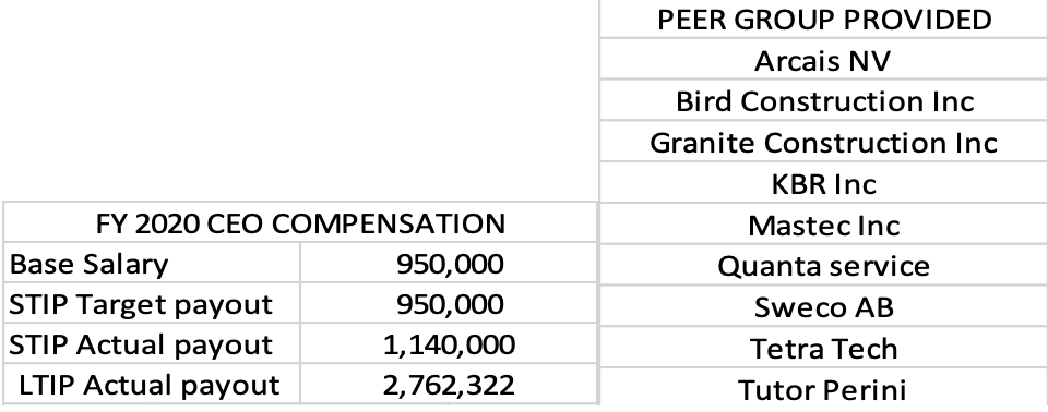 CEO/NEO Compensation