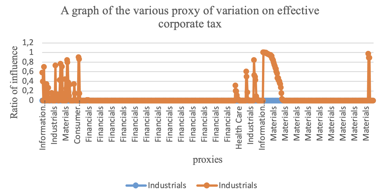 A graph of the various proxy of variation on effective corporate tax 